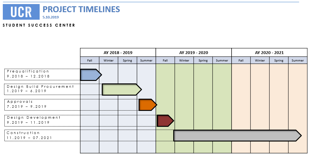 SSC Timeline